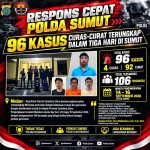 Respons Cepat Polda Sumut, 96 Kasus Curas-Curat Terungkap dalam Tiga Hari di Sumut.